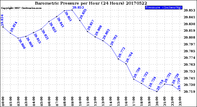 Milwaukee Weather Barometric Pressure<br>per Hour<br>(24 Hours)