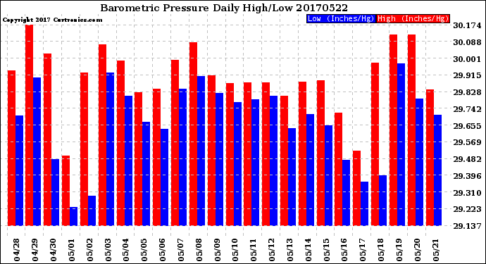 Milwaukee Weather Barometric Pressure<br>Daily High/Low