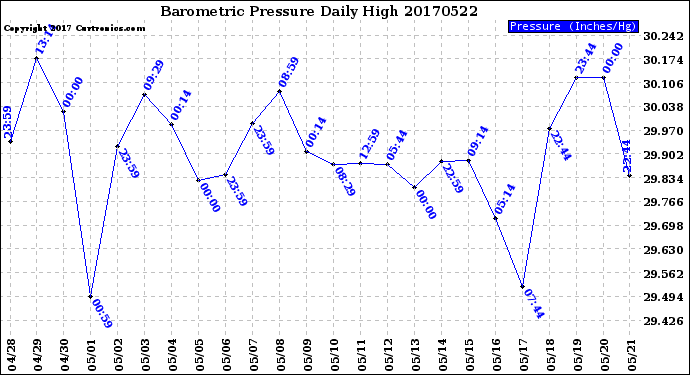 Milwaukee Weather Barometric Pressure<br>Daily High