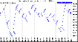 Milwaukee Weather Barometric Pressure<br>Daily Low