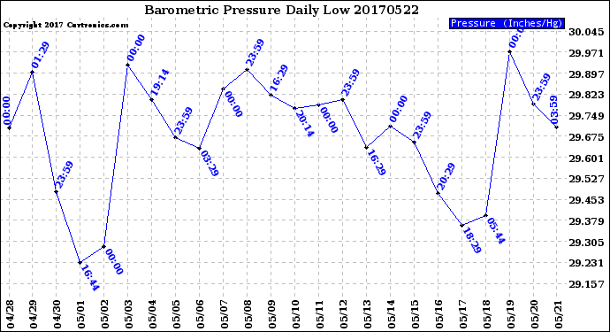 Milwaukee Weather Barometric Pressure<br>Daily Low