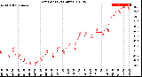 Milwaukee Weather Dew Point<br>(24 Hours)