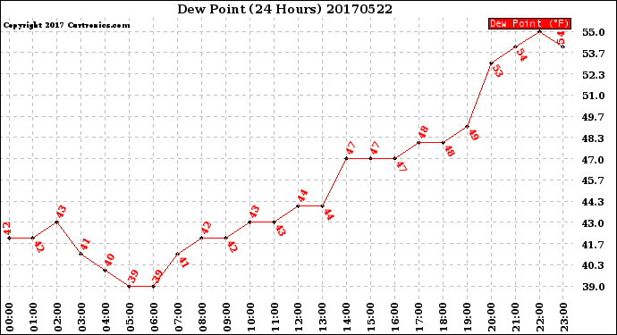 Milwaukee Weather Dew Point<br>(24 Hours)