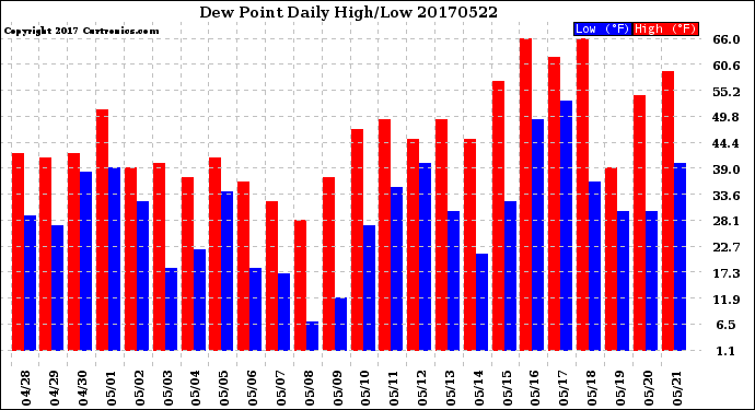 Milwaukee Weather Dew Point<br>Daily High/Low