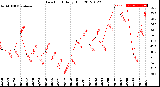 Milwaukee Weather Dew Point<br>Daily High