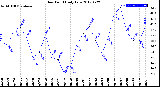 Milwaukee Weather Dew Point<br>Daily Low