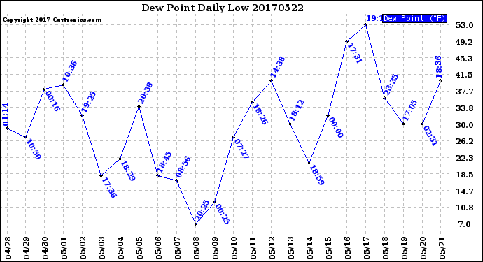 Milwaukee Weather Dew Point<br>Daily Low