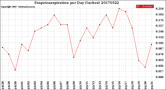 Milwaukee Weather Evapotranspiration<br>per Day (Inches)