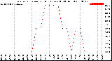 Milwaukee Weather Evapotranspiration<br>per Hour<br>(Ozs sq/ft 24 Hours)