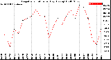 Milwaukee Weather Evapotranspiration<br>per Day (Ozs sq/ft)