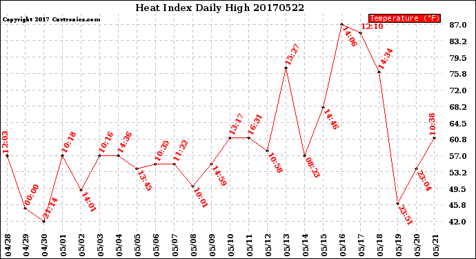 Milwaukee Weather Heat Index<br>Daily High