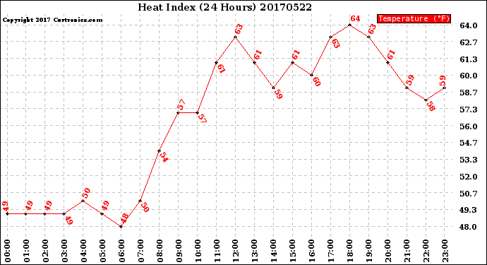 Milwaukee Weather Heat Index<br>(24 Hours)