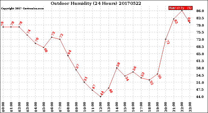 Milwaukee Weather Outdoor Humidity<br>(24 Hours)