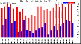 Milwaukee Weather Outdoor Humidity<br>Daily High/Low