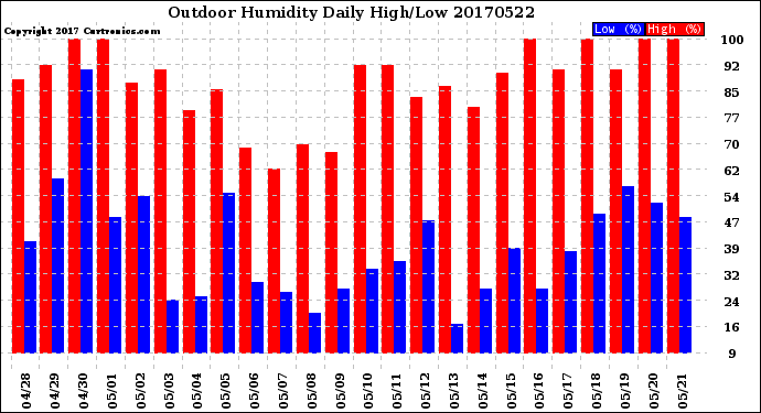 Milwaukee Weather Outdoor Humidity<br>Daily High/Low