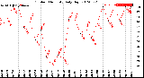 Milwaukee Weather Outdoor Humidity<br>Daily High