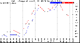 Milwaukee Weather Outdoor Temperature<br>vs Wind Chill<br>(24 Hours)