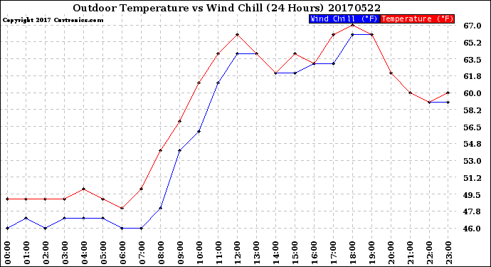 Milwaukee Weather Outdoor Temperature<br>vs Wind Chill<br>(24 Hours)