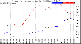 Milwaukee Weather Outdoor Temperature<br>vs Dew Point<br>(24 Hours)