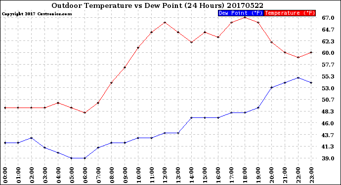 Milwaukee Weather Outdoor Temperature<br>vs Dew Point<br>(24 Hours)