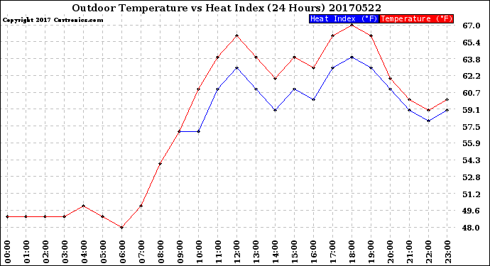 Milwaukee Weather Outdoor Temperature<br>vs Heat Index<br>(24 Hours)