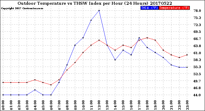 Milwaukee Weather Outdoor Temperature<br>vs THSW Index<br>per Hour<br>(24 Hours)