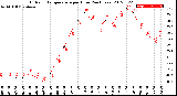 Milwaukee Weather Outdoor Temperature<br>per Hour<br>(24 Hours)