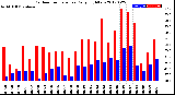 Milwaukee Weather Outdoor Temperature<br>Daily High/Low