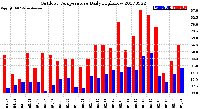Milwaukee Weather Outdoor Temperature<br>Daily High/Low