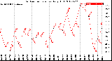 Milwaukee Weather Outdoor Temperature<br>Daily High