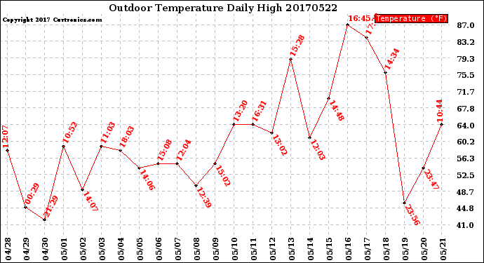 Milwaukee Weather Outdoor Temperature<br>Daily High