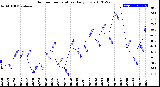 Milwaukee Weather Outdoor Temperature<br>Daily Low