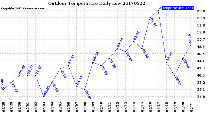 Milwaukee Weather Outdoor Temperature<br>Daily Low