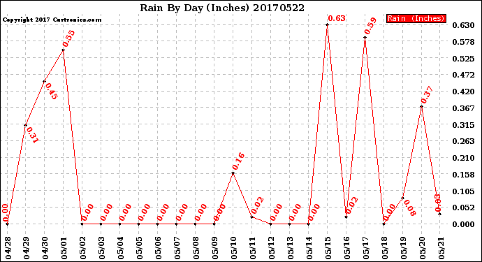 Milwaukee Weather Rain<br>By Day<br>(Inches)