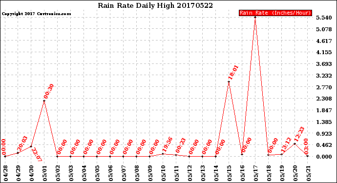 Milwaukee Weather Rain Rate<br>Daily High