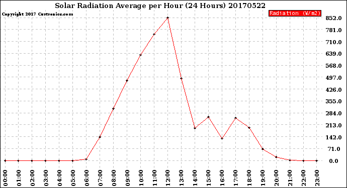 Milwaukee Weather Solar Radiation Average<br>per Hour<br>(24 Hours)