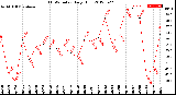 Milwaukee Weather THSW Index<br>Daily High