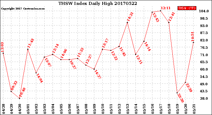 Milwaukee Weather THSW Index<br>Daily High