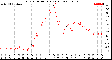 Milwaukee Weather THSW Index<br>per Hour<br>(24 Hours)