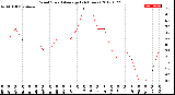 Milwaukee Weather Wind Speed<br>Average<br>(24 Hours)