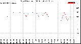 Milwaukee Weather Wind Direction<br>(24 Hours)