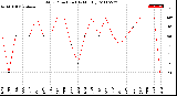 Milwaukee Weather Wind Direction<br>(By Month)