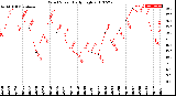 Milwaukee Weather Wind Speed<br>Daily High