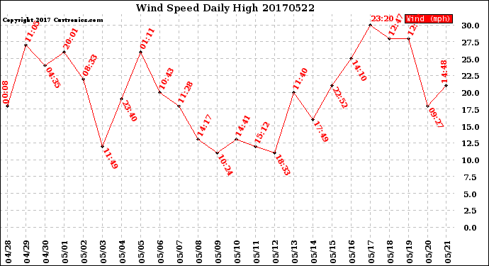 Milwaukee Weather Wind Speed<br>Daily High