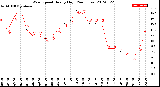 Milwaukee Weather Wind Speed<br>Hourly High<br>(24 Hours)