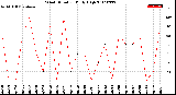 Milwaukee Weather Wind Direction<br>Daily High