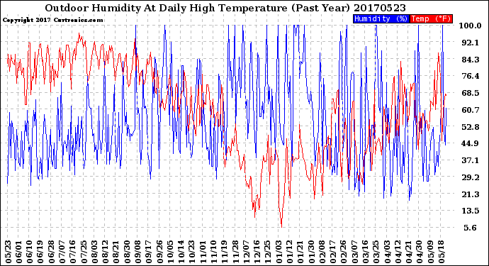 Milwaukee Weather Outdoor Humidity<br>At Daily High<br>Temperature<br>(Past Year)