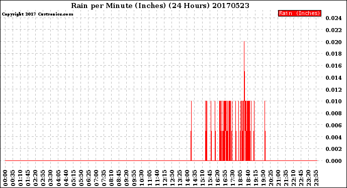 Milwaukee Weather Rain<br>per Minute<br>(Inches)<br>(24 Hours)