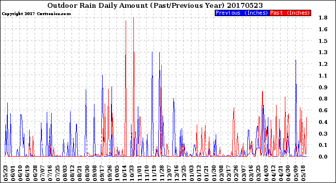 Milwaukee Weather Outdoor Rain<br>Daily Amount<br>(Past/Previous Year)