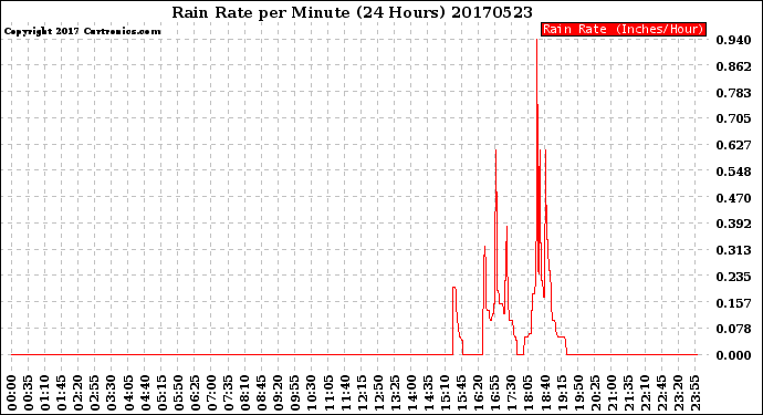 Milwaukee Weather Rain Rate<br>per Minute<br>(24 Hours)